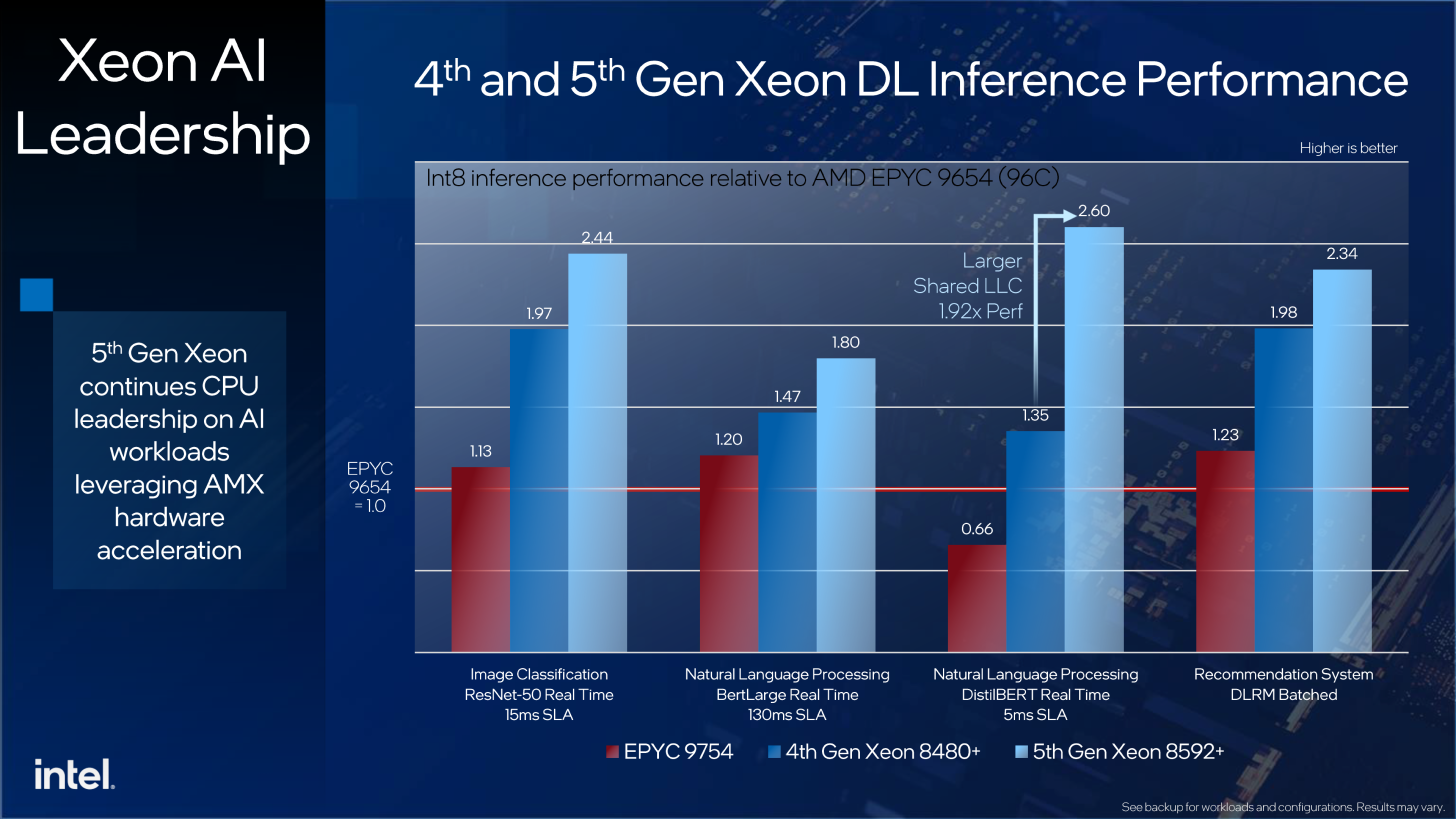 Intel-5th-Gen-Xeon-Emerald-Rapids-vs-AMD-4th-Gen-EPYC-9004-CPUs-_6-1456x819.png