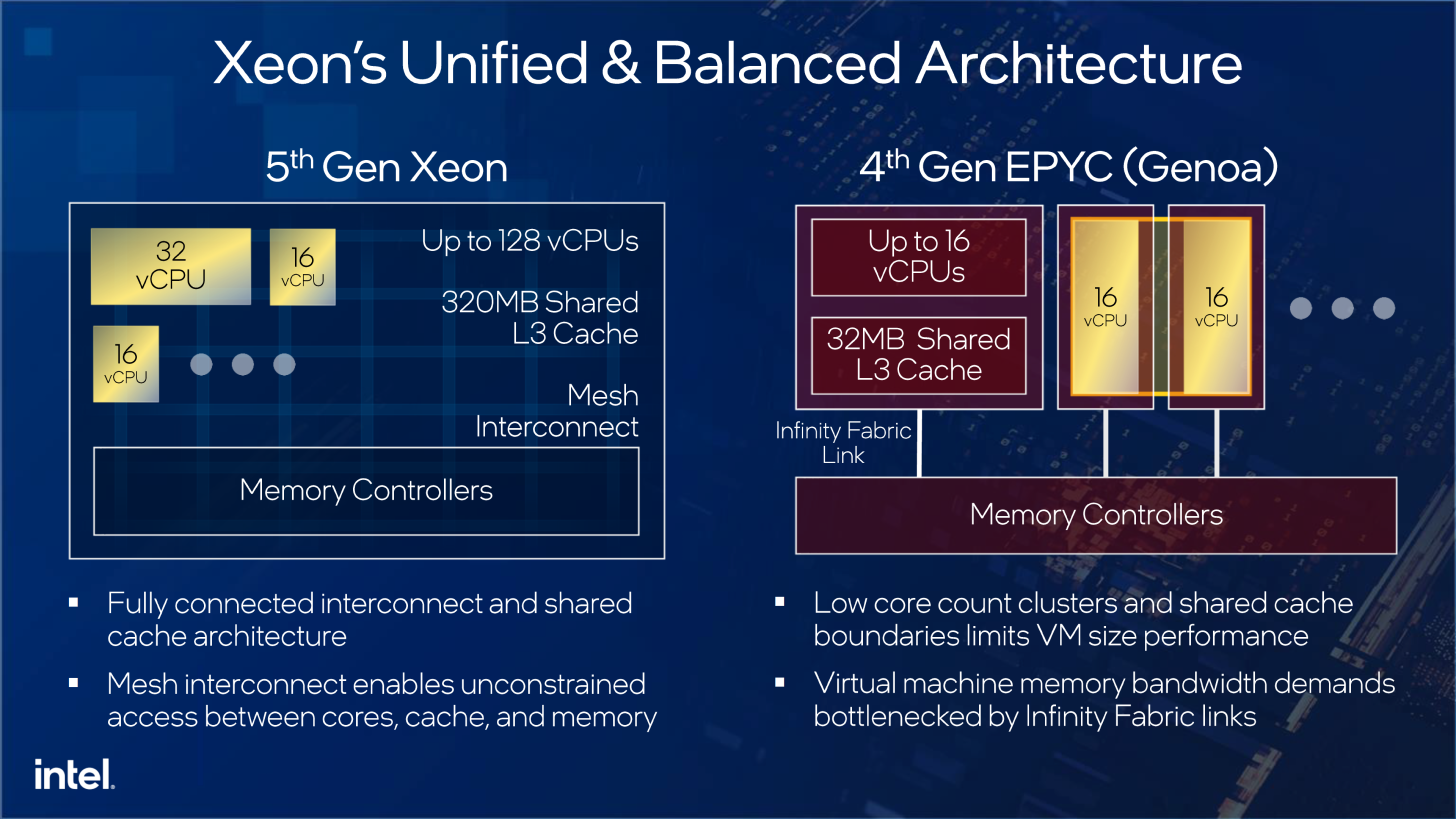 Intel-5th-Gen-Xeon-Emerald-Rapids-vs-AMD-4th-Gen-EPYC-9004-CPUs-_1-1456x819.png