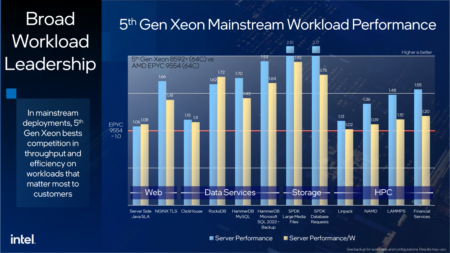 Intel-5th-Gen-Xeon-Emerald-Rapids-vs-AMD-4th-Gen-EPYC-9004-CPUs-_4-1456x819.png