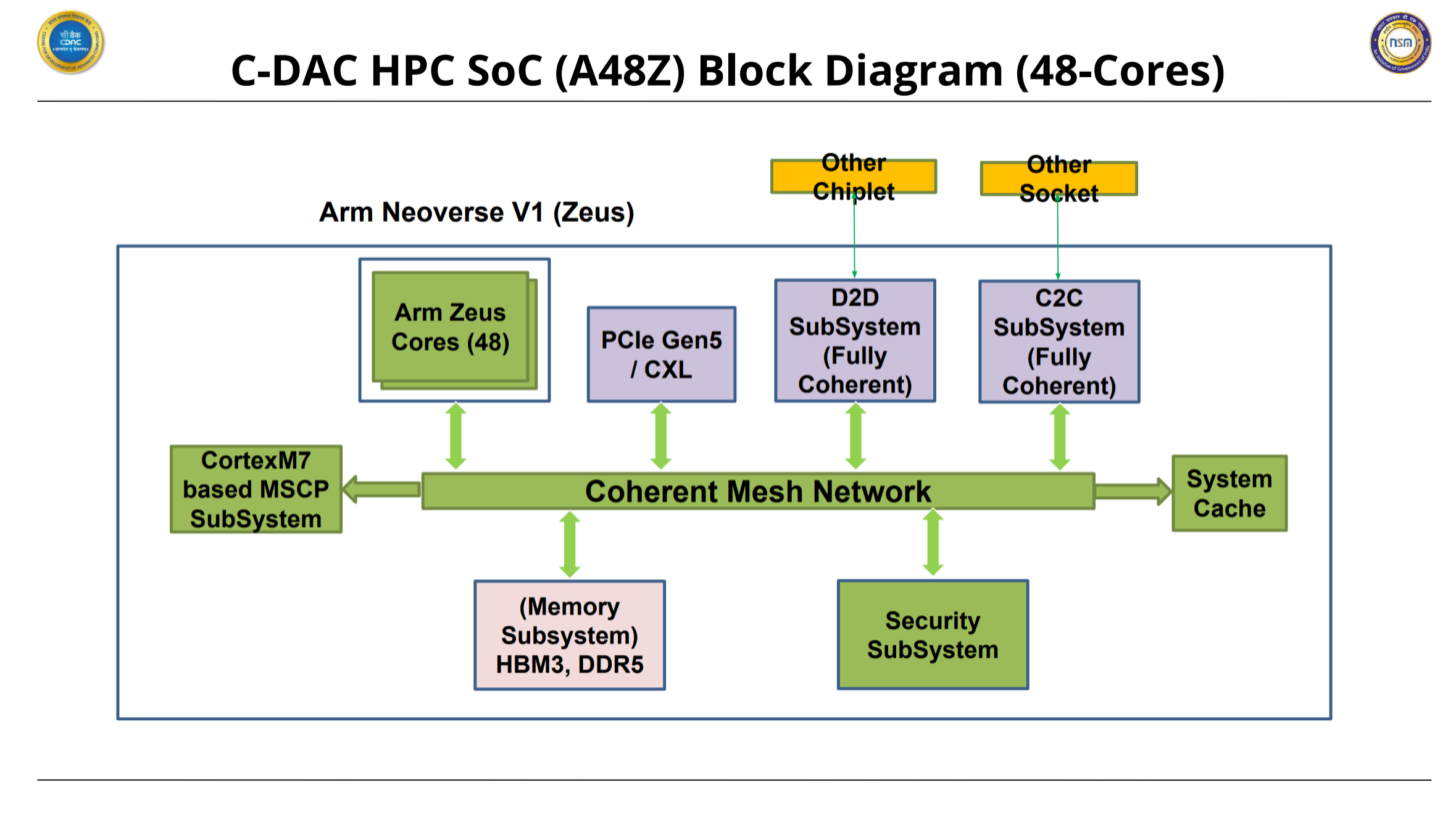 C-DAC-AUM-CPU-Arm-HPC-Chip-For-India-Supercomputing-_1-1456x820.png