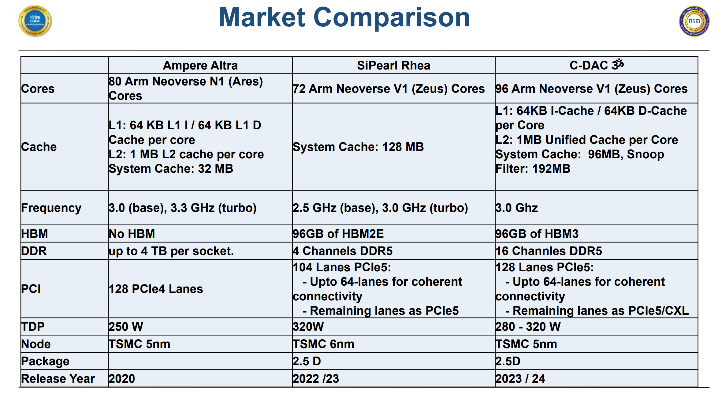 C-DAC-AUM-CPU-Arm-HPC-Chip-For-India-Supercomputing-_8.png