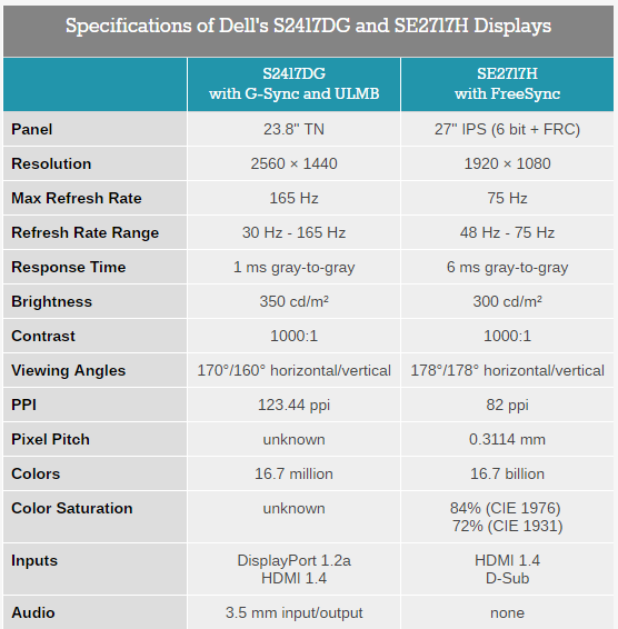 Dell Releases S2417DG and SE2717H Monitors  New Gaming Displays with G-Sync and FreeSync.png