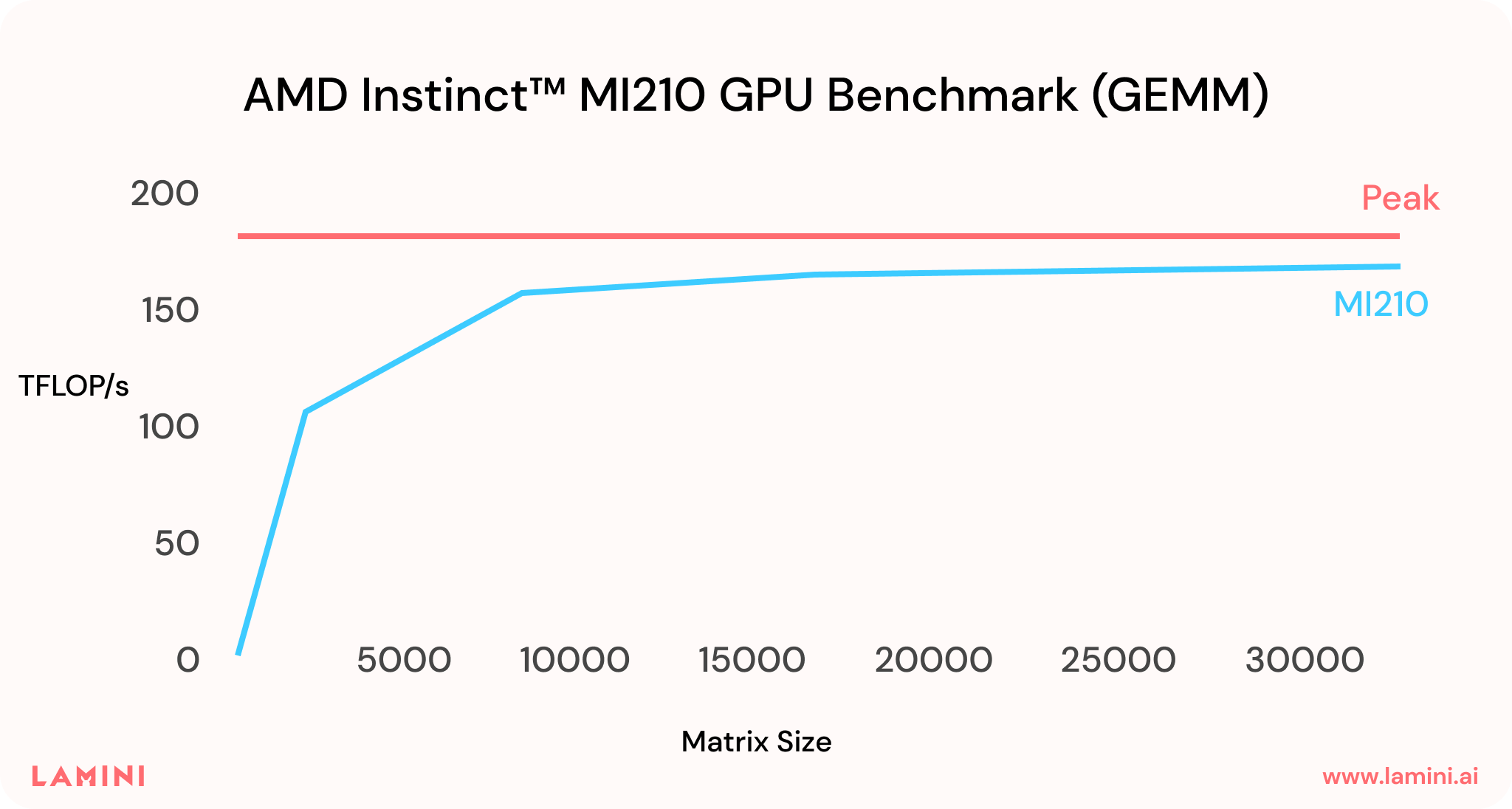 LAMINI AMD Instinct GPU Benchmark 01.png