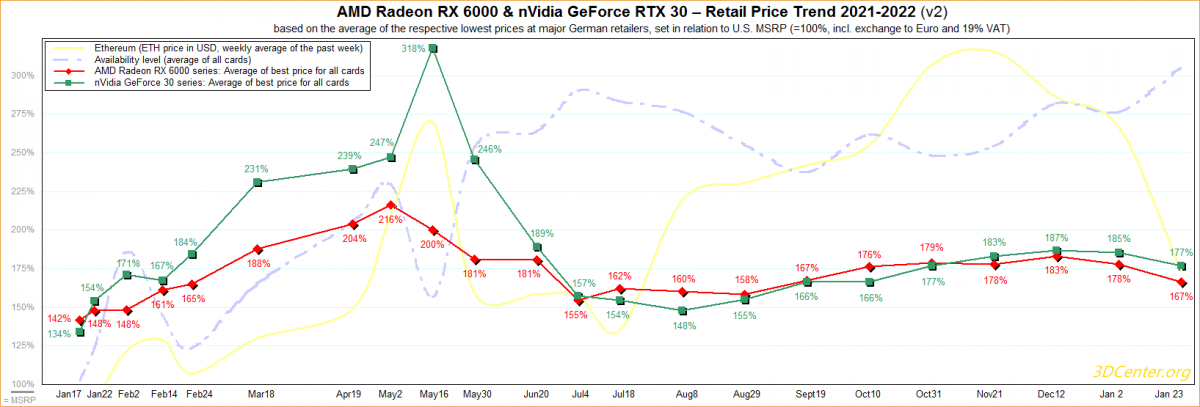 AMD-nVidia-Retail-Price-Trend-2021-2022-v2-1200x407.png