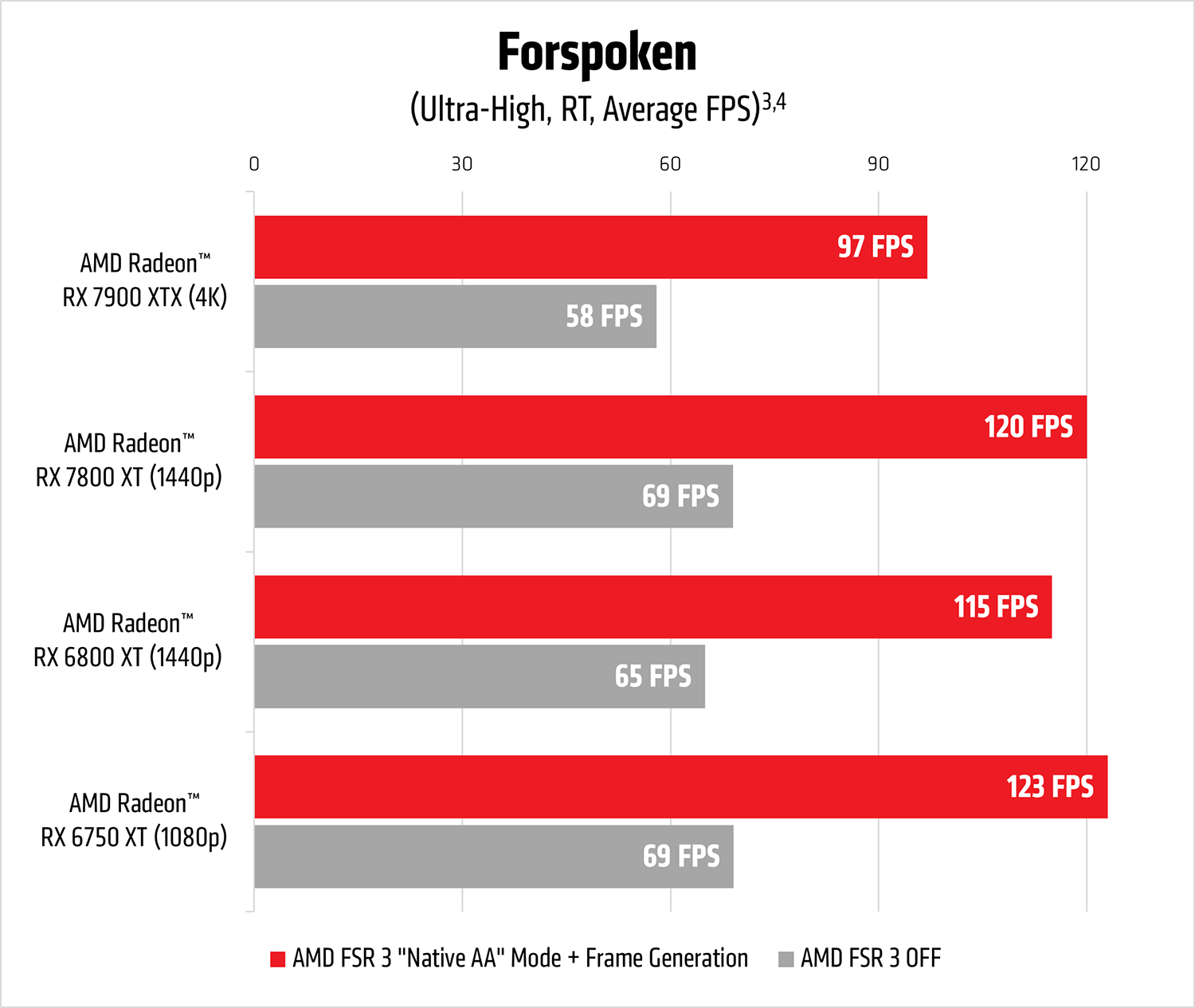 AMD FSR 3 Performance Chart 02.png