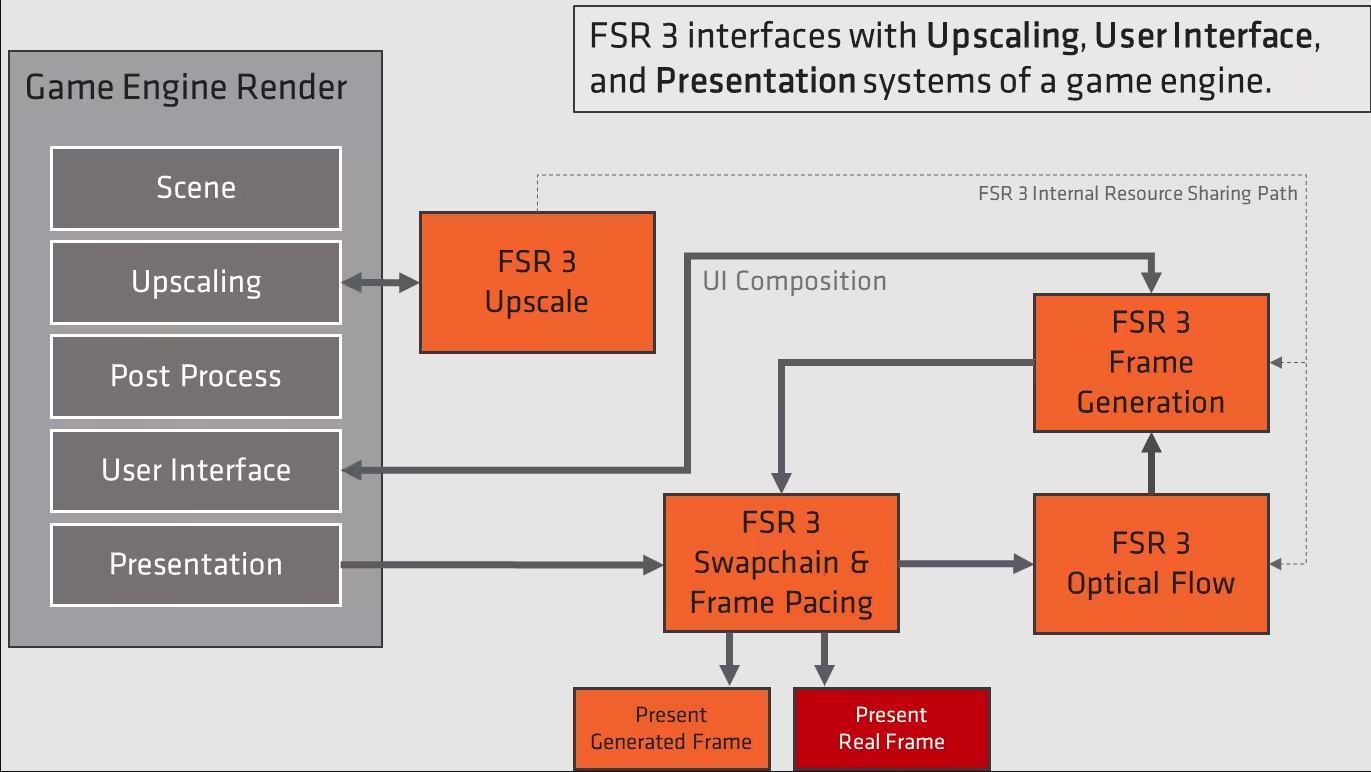 AMD FSR 3.0 Data Flow.PNG