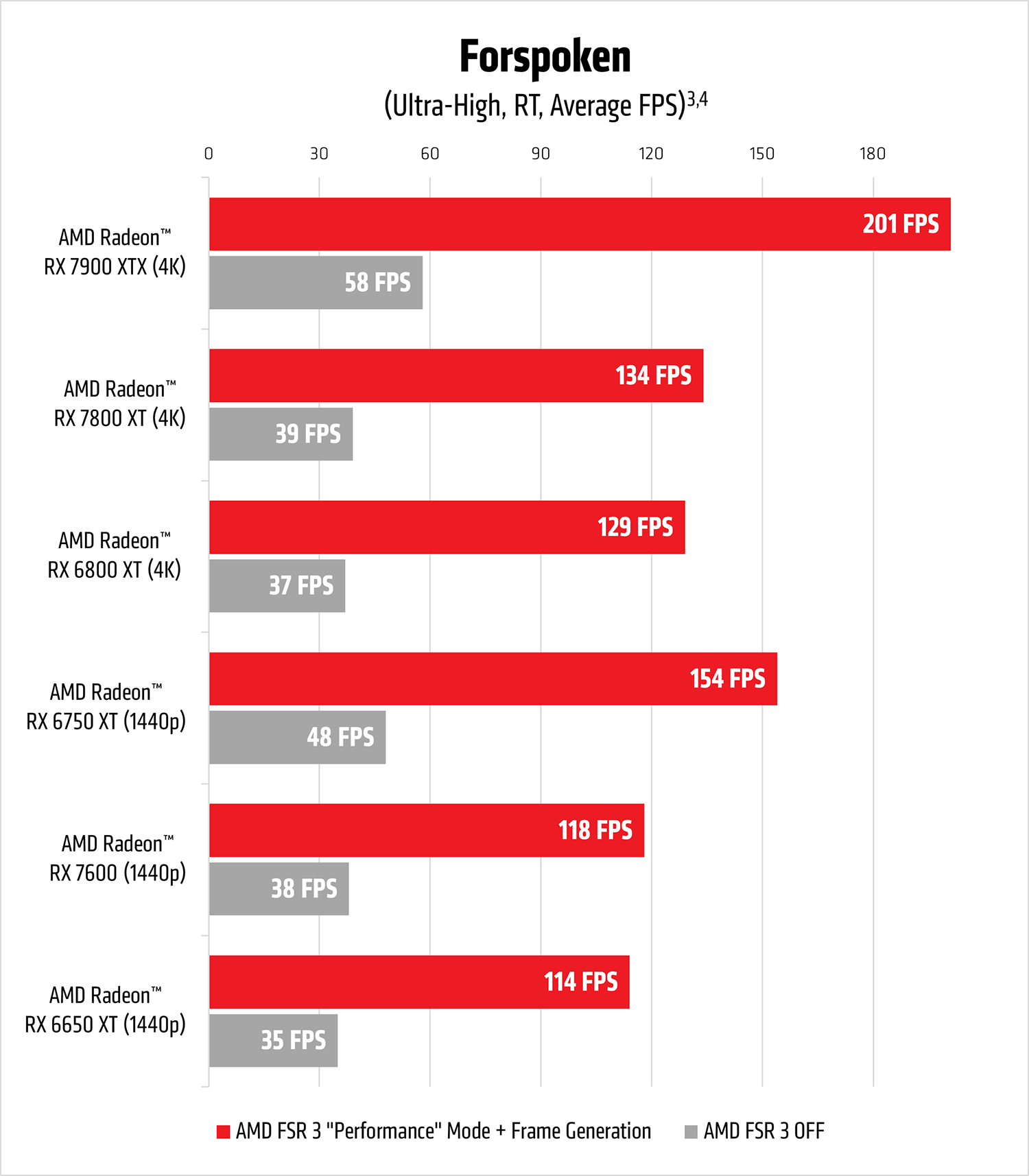 AMD FSR 3 Performance Chart 01.png
