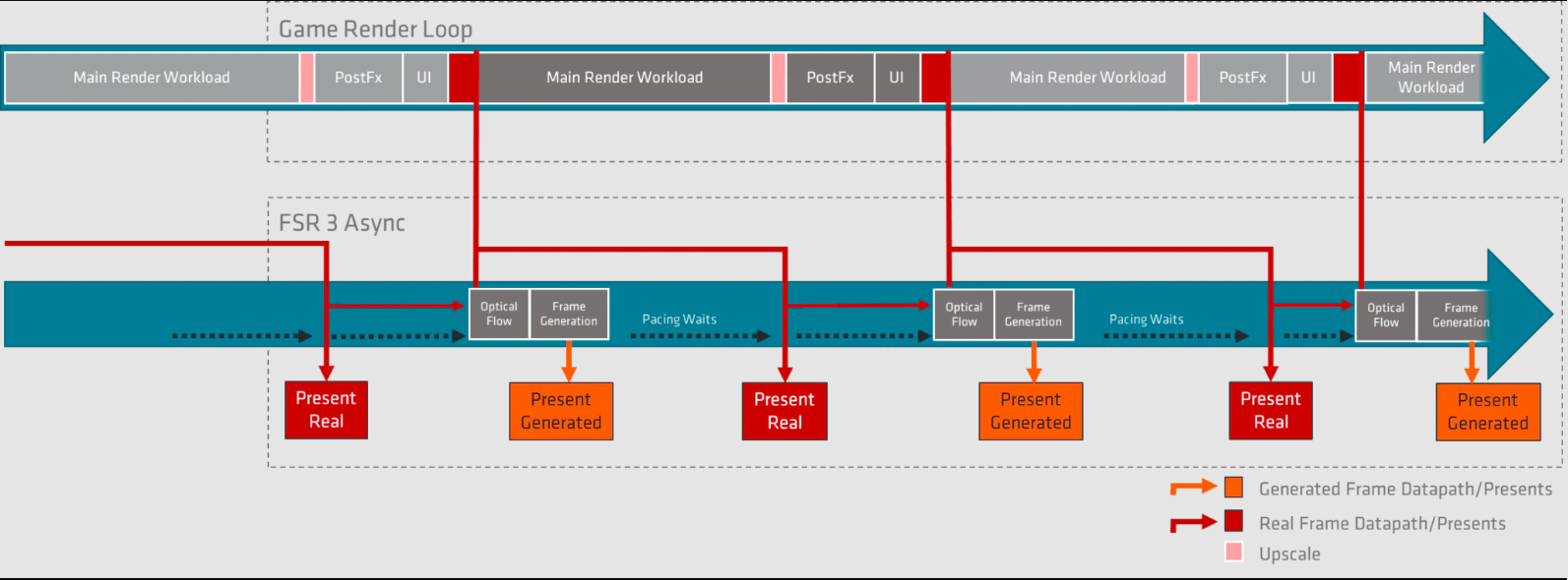 AMD FSR 3.0 Pipeline.png
