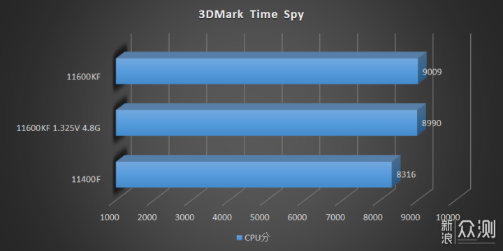 Intel-Core-i5-11400F-Core-i5-11600KF-3DMark-Time-Spy-1.png