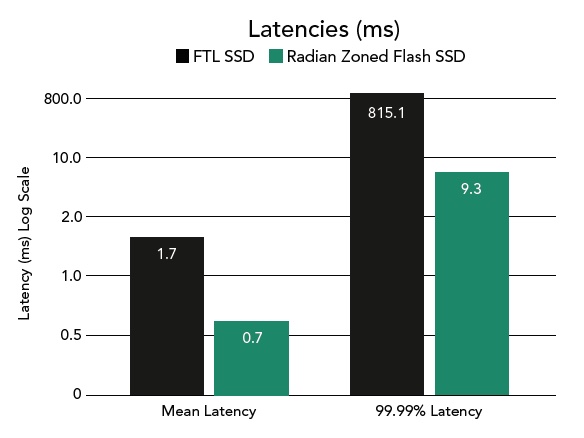 Zoned-SSD-latency.jpg