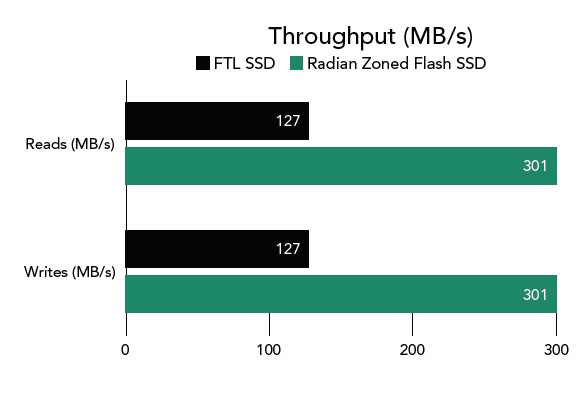 Zoned-SSD-throughput.jpg