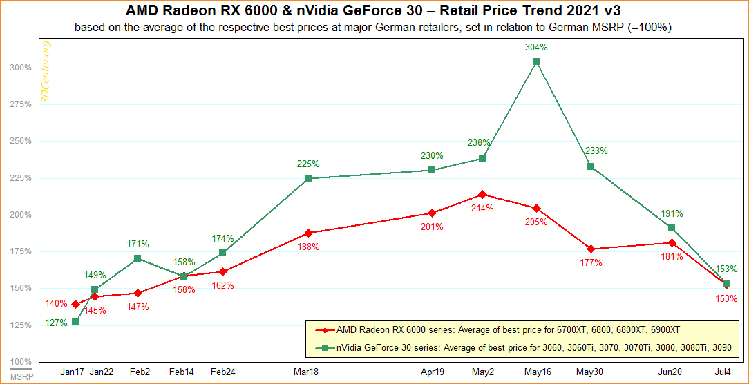 AMD-nVidia-Retail-Price-Trend-2021-v3.png