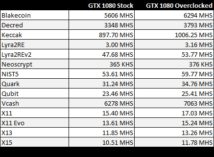 gtx-1080-stock-vs-oc-hashrate.jpg
