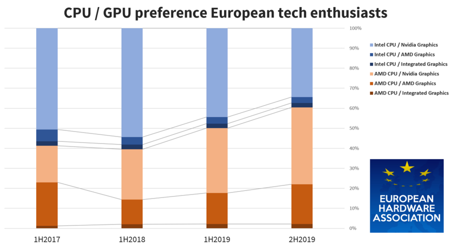 EHA-2H2019-CPU-GPU-survey-graph-002-1024x555_900.jpg