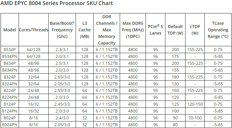 AMD 에픽 시에나 제품 SKU.PNG