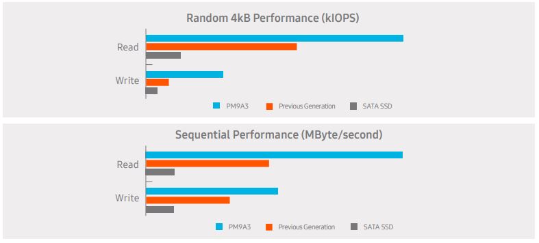 Samsung-PM9A3-NVMe-Performance-Chart.jpg