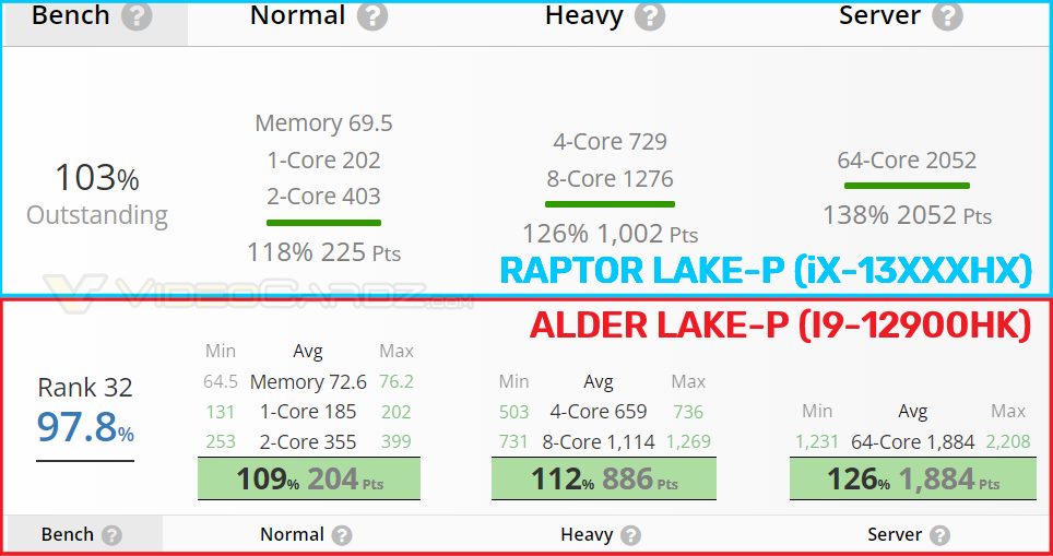 Intel-Raptor-LakeP-vs-Alder-LakeP.png