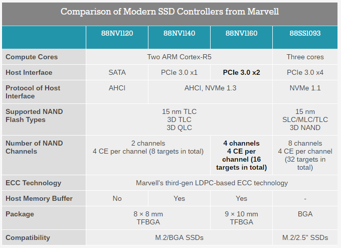 Marvell Announces NVMe Controller for DRAM-Less PCIe 3.0 x2 SSDs (1).png