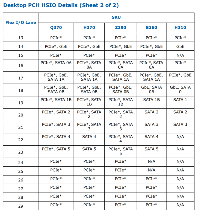 Intel-300-Series-PCH-Z390-Sata-768x826.png