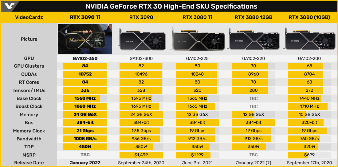 Screenshot 2022-01-04 at 07-59-09 NVIDIA GeForce RTX 3090 Ti pictured, specifications confirmed - VideoCardz com.png