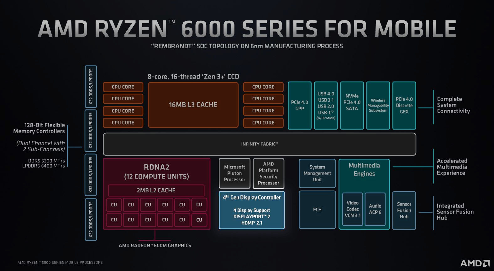 AMD-Ryzen-6000-DP2-certified.jpg