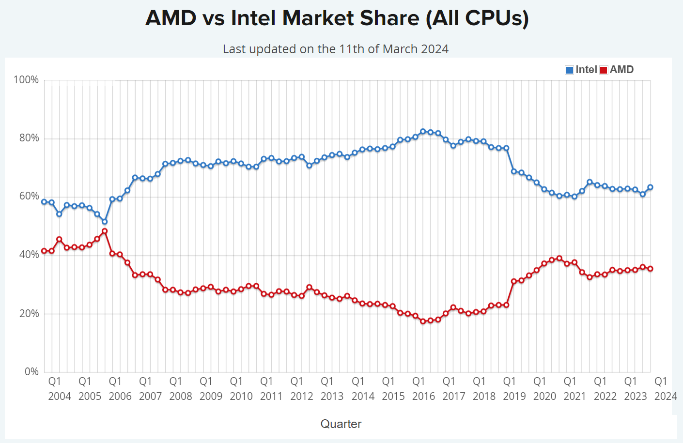 AMD-Intel-CPU-Market-Share-_-PassMark-_1.png