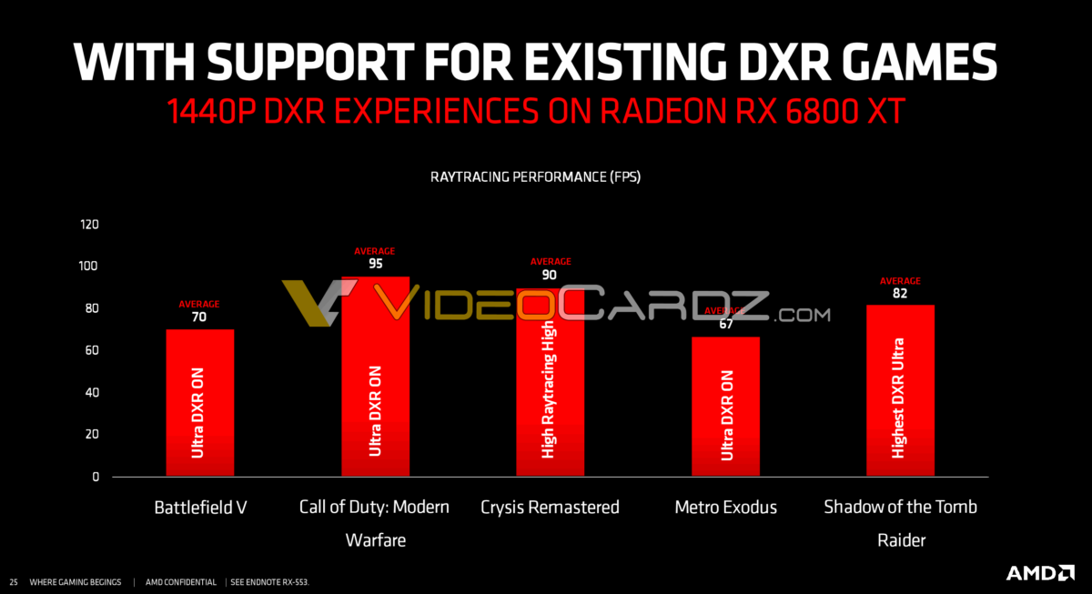 AMD-Radeon-RX-6800-XT-DXR-Ray-Tracing-1440P-Performance-1200x653.png