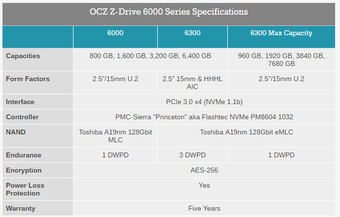 Toshiba Begins to Sample eMLC-Based ZD6300 7.68 TB SSDs to Customers.png