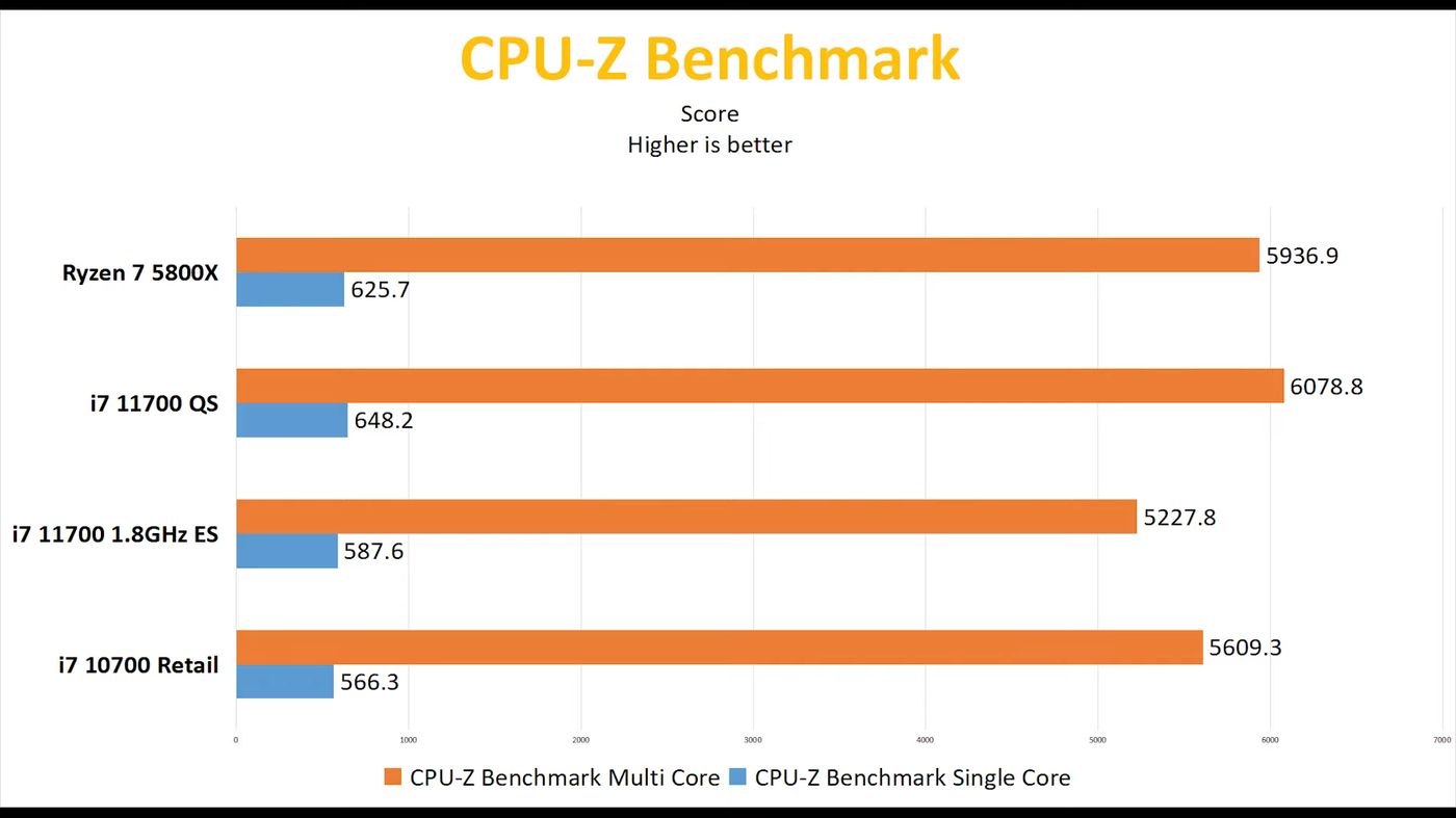 Intel-Core-i7-11700-CPUZ-Benchmark_videocardz.jpg