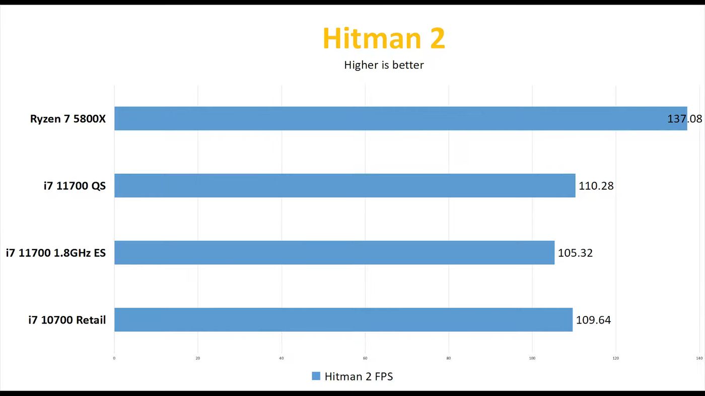 Intel-Core-i7-11700-Hitman2_videocardz.jpg
