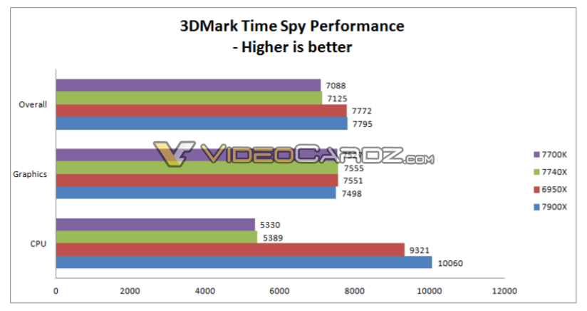 Intel-Core-i7-7740X-i9-7900X-3DMark-Time-Spy.png