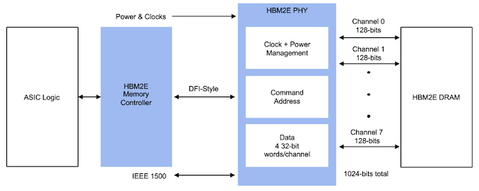 HBM2E-Memory-Interface-Subsystem-Example_575px.png