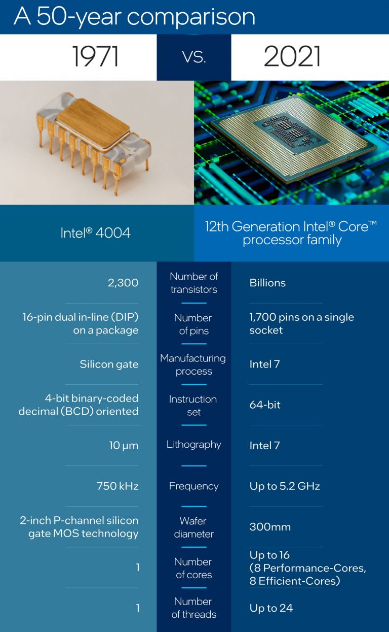 Intel-4004-vs-Alder-Lake-768x1245.jpg