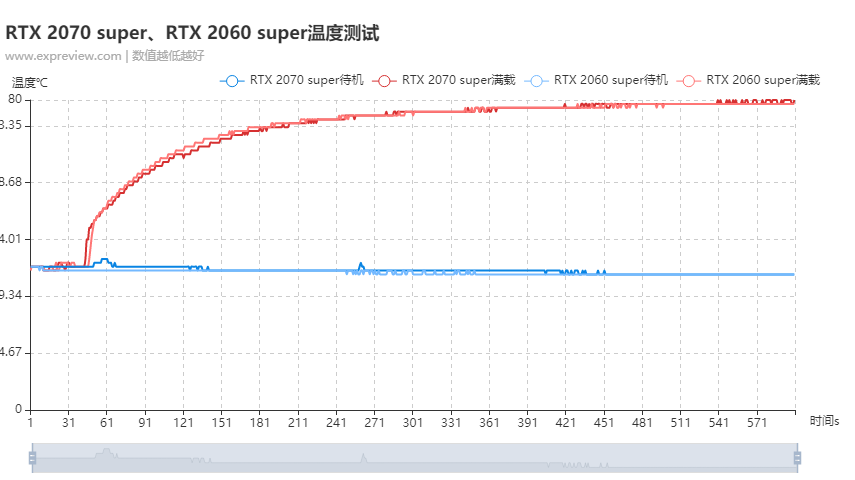 RTX 2070 super、RTX 2060 super温度测试.png