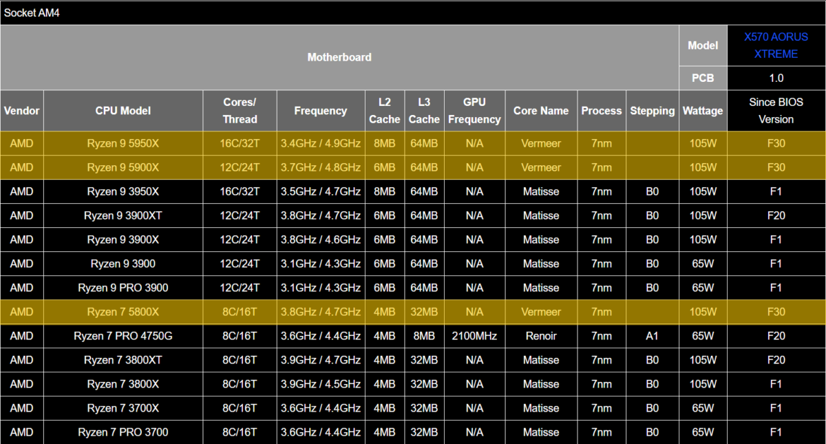 GIGABYTE-confirms-AMD-Vermeer-1-1200x645.png