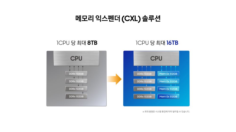 사진-삼성전자-업계최초-고용량-512GB-CXL-D램-개발-인포그래픽.jpg