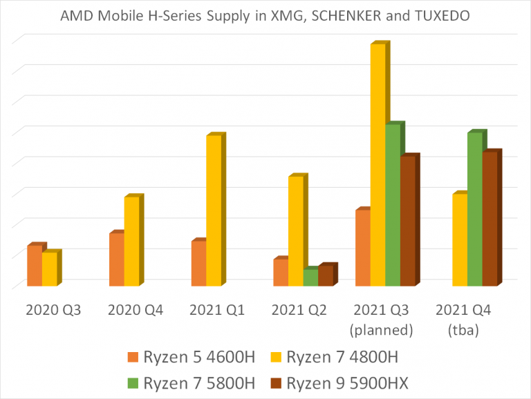 schenker-amd-mobile-h-series-supply_final_REALLY-768x578.png