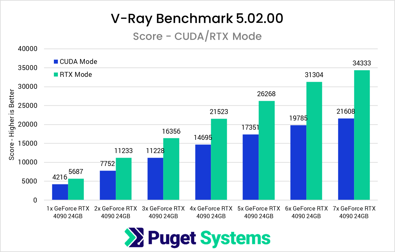 1-7x-NVIDIA-GeForce-RTX-4090-GPU-Scaling-Performance-in-VRay-Benchmark.png