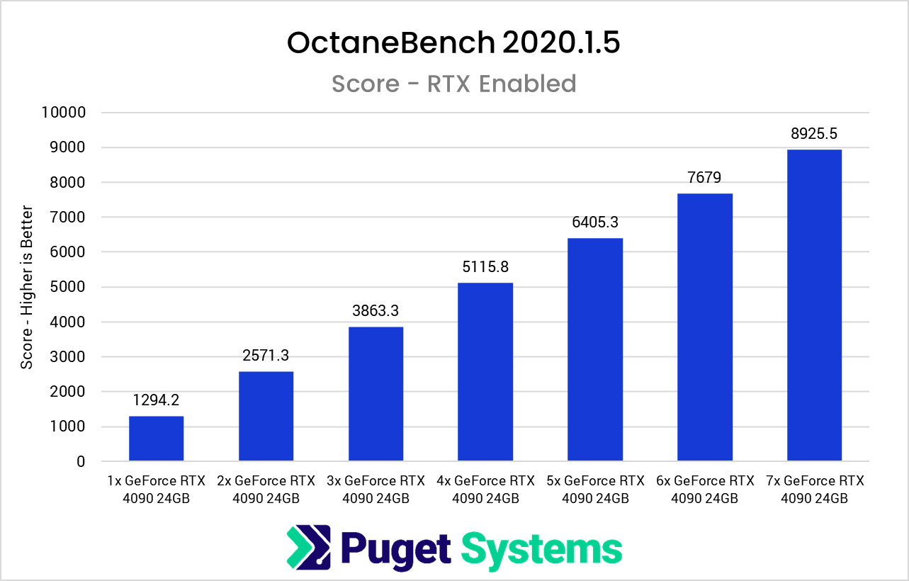 1-7x-NVIDIA-GeForce-RTX-4090-GPU-Scaling-Performance-in-OctaneBench.png