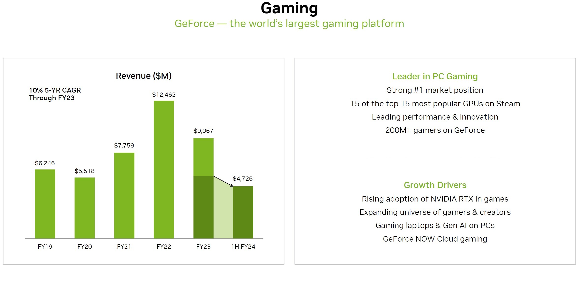 NVIDIA, 2024회계연도 3분기 실적 발표. 게임보다 AI가 5배 더 많은 수익 컴퓨터 / 하드웨어 기글하드웨어