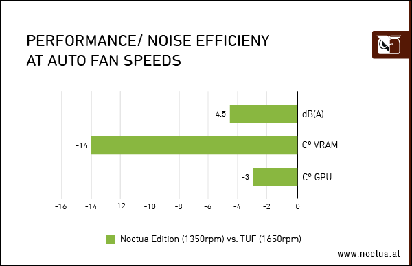 Performance_noise_efficiency_auto_speed_3080_relative-border.png
