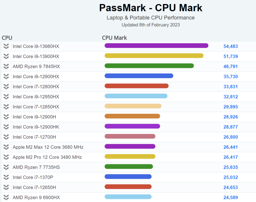 PassMark-Mobile-CPU-CHart-850x670.png