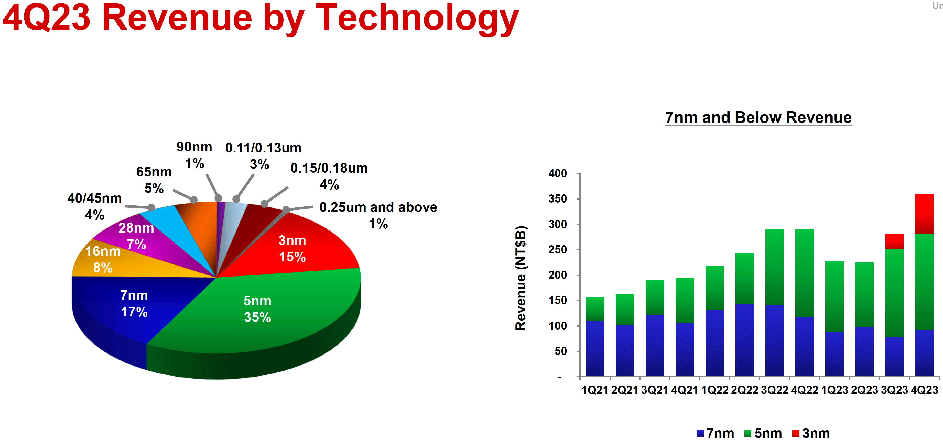 tsmc-q4-2023-revenue-share.png