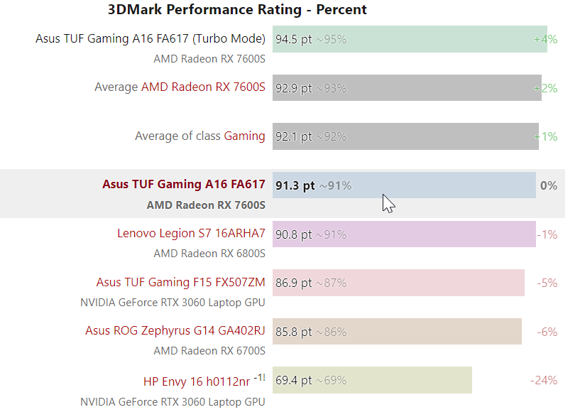 RX7600S-3DMARK-RATING.png