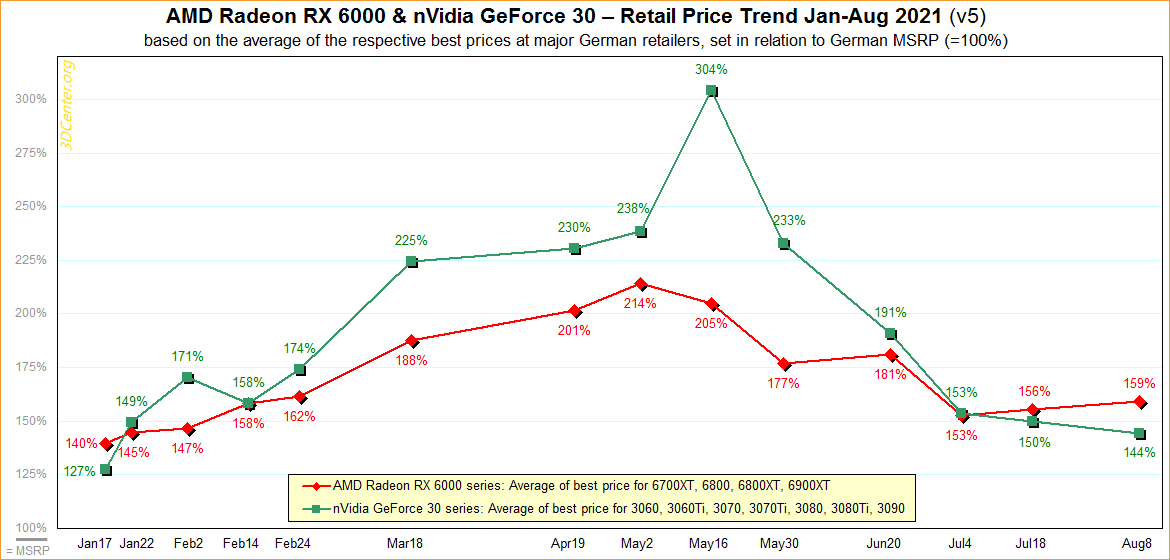 AMD-nVidia-Retail-Price-Trend-2021-v5.png