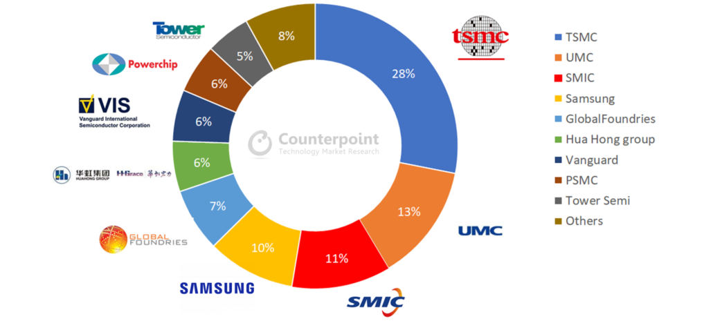 Global_semiconductor_market_share_counterpoints.png