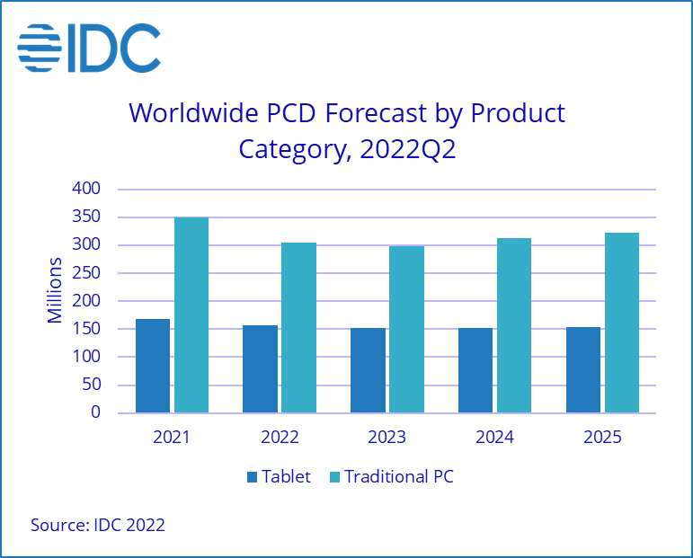 IDC Worldwide Shipments of PCs and Tablets Forecast to Decline in 2022 and 2023 Under Challenging Market Conditions, According to IDC - 2022 Sep -F-1.png