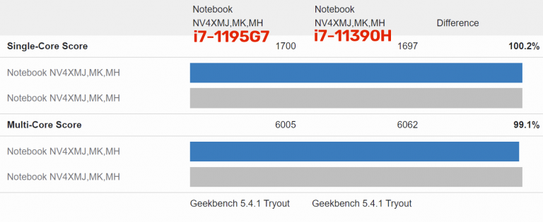 Intel-i7-1195G7-vs-i7-11390H-Score-768x315.png