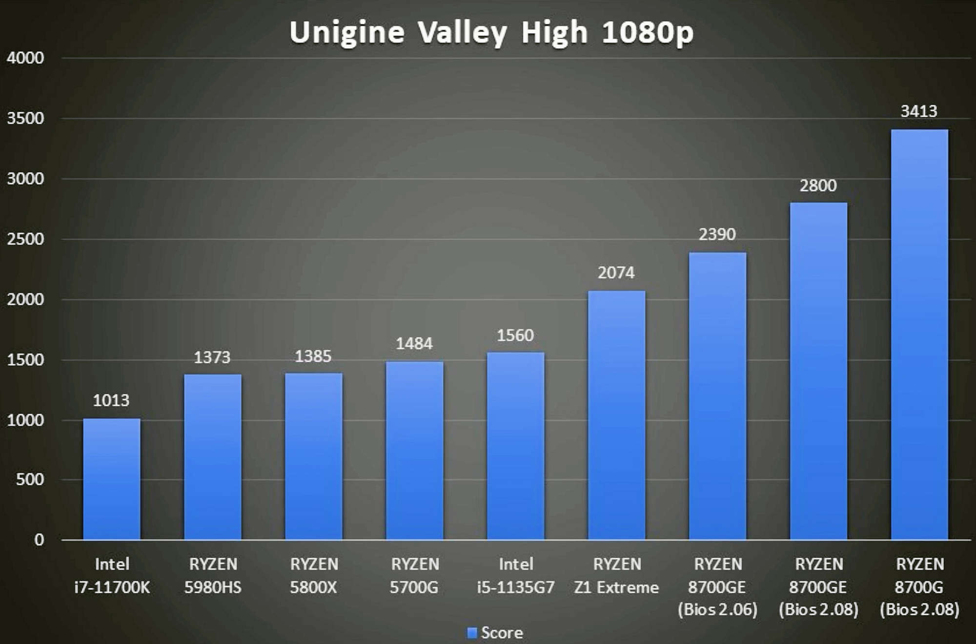 8700GE-VS-8700G-UNIGINE-3.jpg