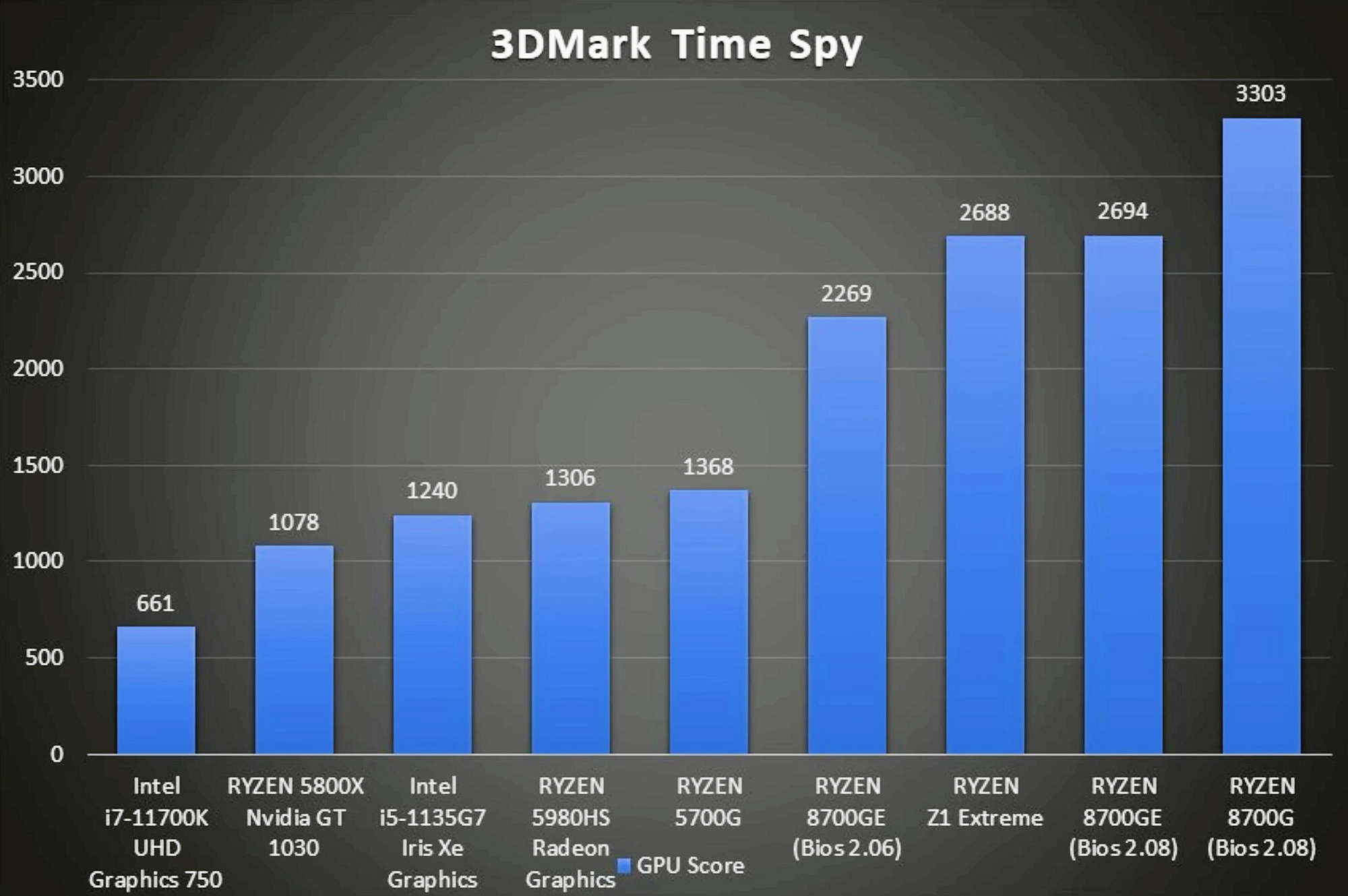 8700GE-VS-8700G-3DMARK.jpg